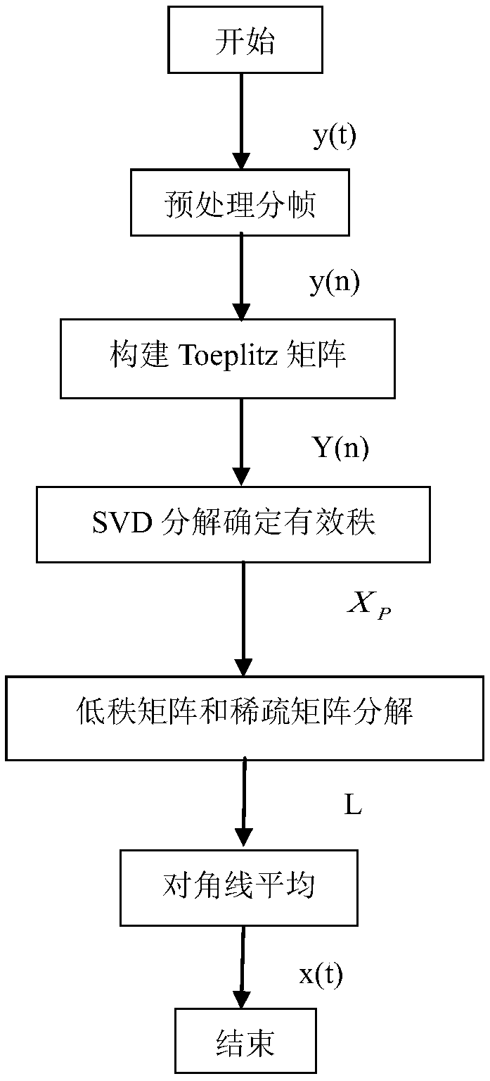 Subspace speech enhancement method based on constrained low rank and sparse decomposition