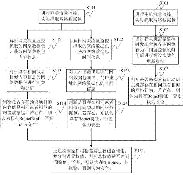 A botnet detection method and system based on gateway and local