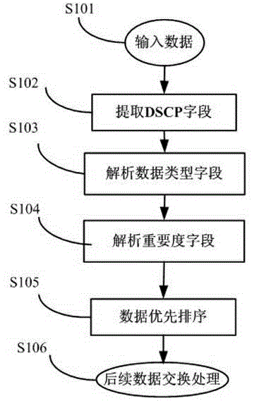 IP data priority setting method