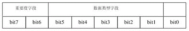 IP data priority setting method