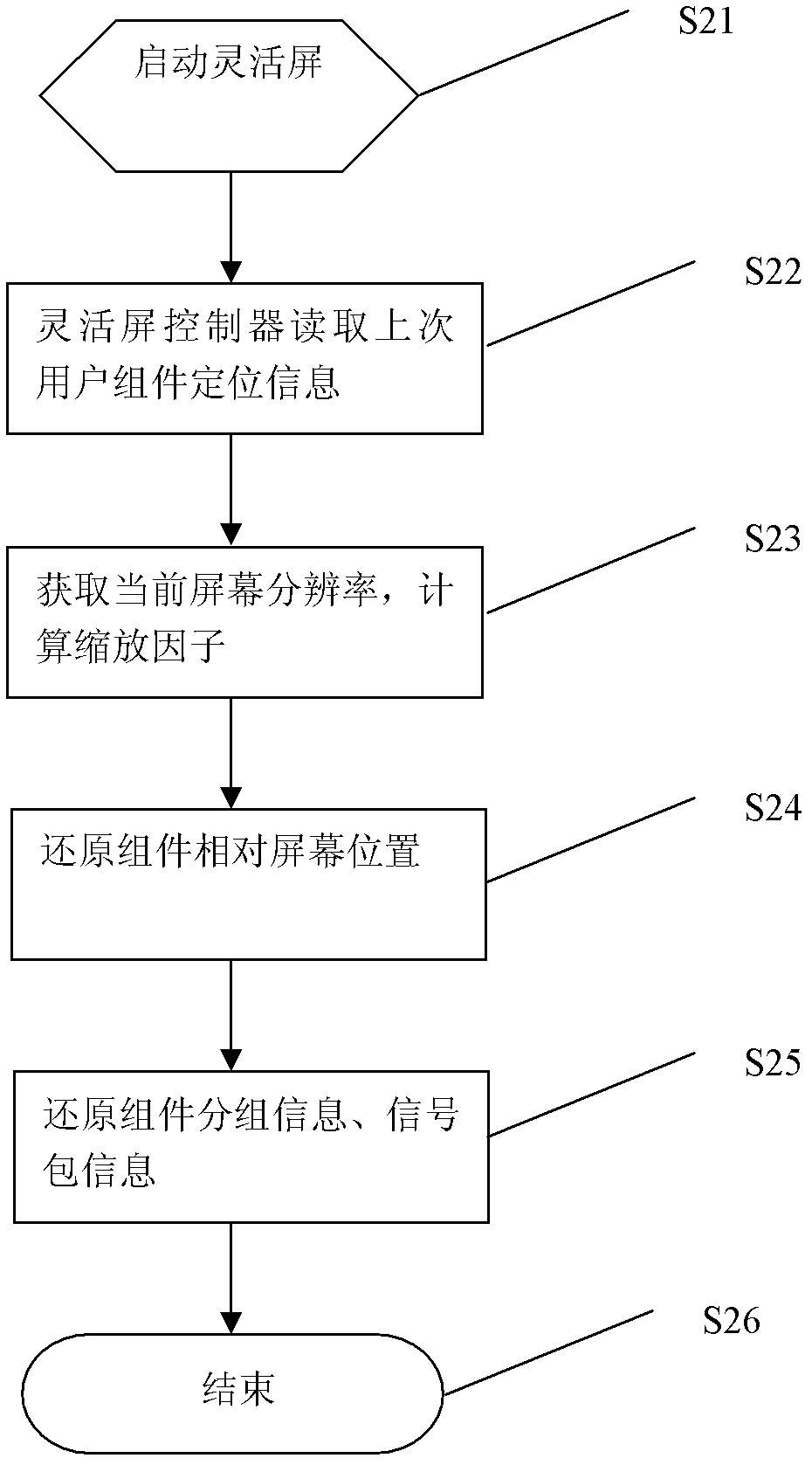 A flexible screen group management system and method