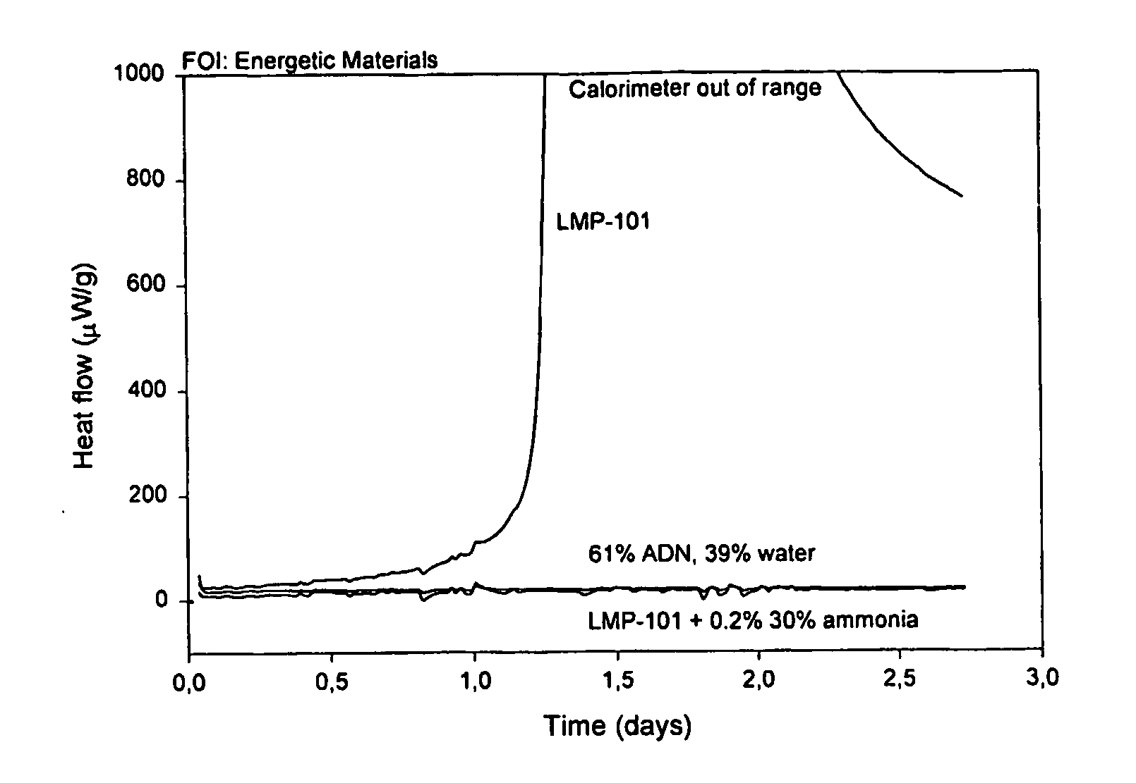 Ammonium dinitrimide based liquid monopropelants exhibiting improved combustion stability and storage life