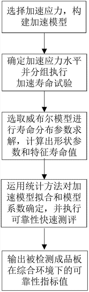 Digital-controlled finished circuit board reliability quick evaluation method under combined effects of environment