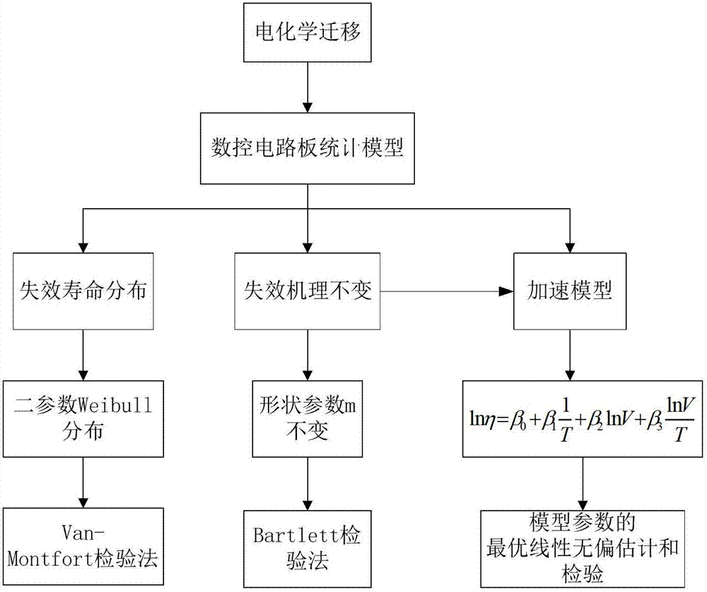 Digital-controlled finished circuit board reliability quick evaluation method under combined effects of environment