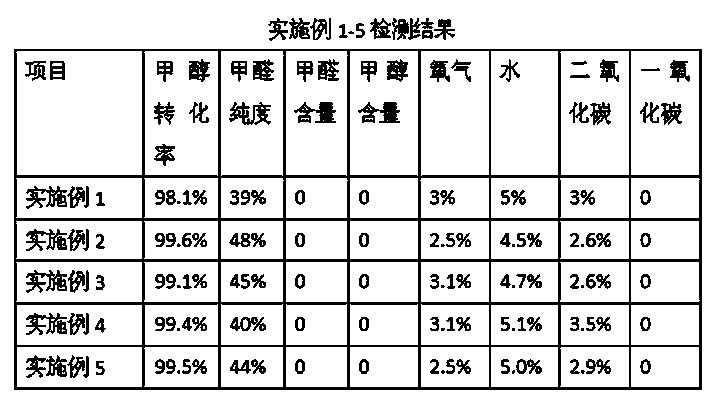 Environment-friendly formaldehyde preparation process