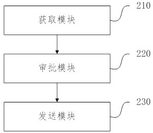 Remote business processing method and device, electronic equipment and storage medium