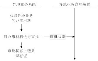 Remote business processing method and device, electronic equipment and storage medium