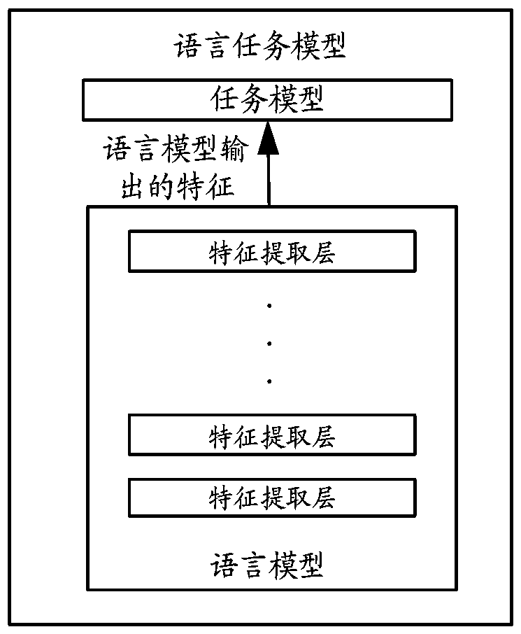 Language task model training method and device, electronic equipment and storage medium