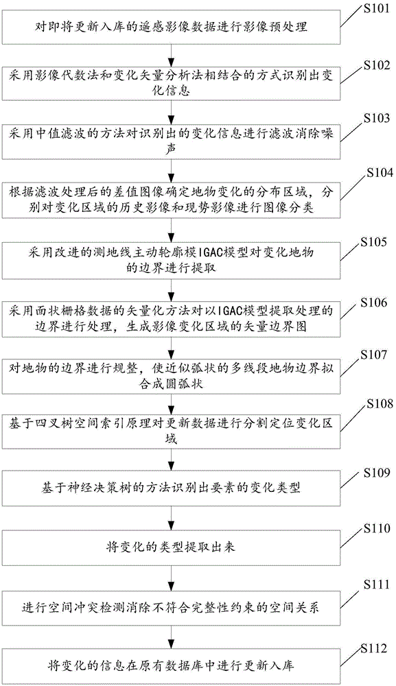 Method and system for dynamically updating geographic space data based on remote sensing image