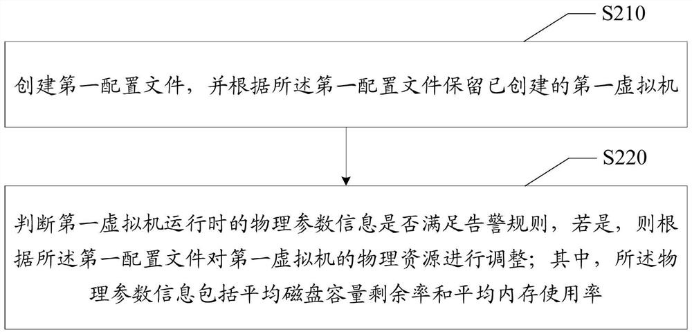 Virtual machine recovery and resource adjustment method