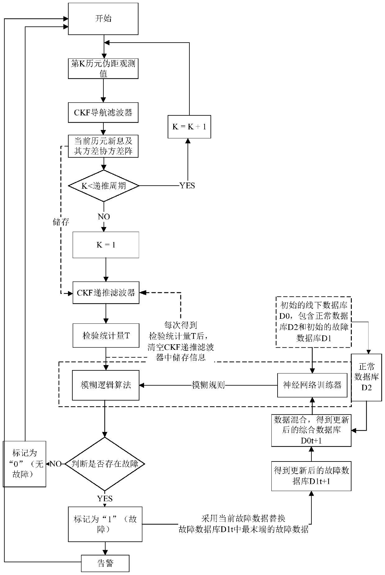 A method for autonomous integrity monitoring of gnss receivers