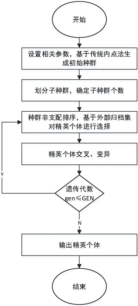 Multi-level urban sewage water reuse-and-recycle configuration data's dynamic processing method based on multi-objective hybrid genetic algorithm