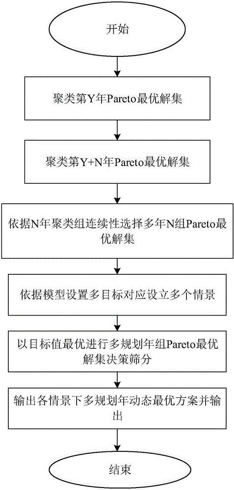 Multi-level urban sewage water reuse-and-recycle configuration data's dynamic processing method based on multi-objective hybrid genetic algorithm