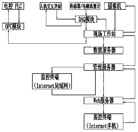 Remote intelligent control full-automatic boiler vehicle and control method thereof