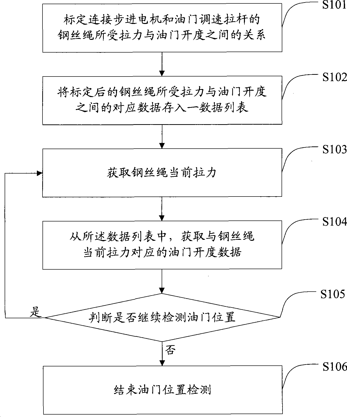 Diesel engine throttle position detection method and detection apparatus