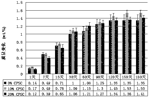 A kind of ultra-low shrinkage composite resin and preparation method thereof