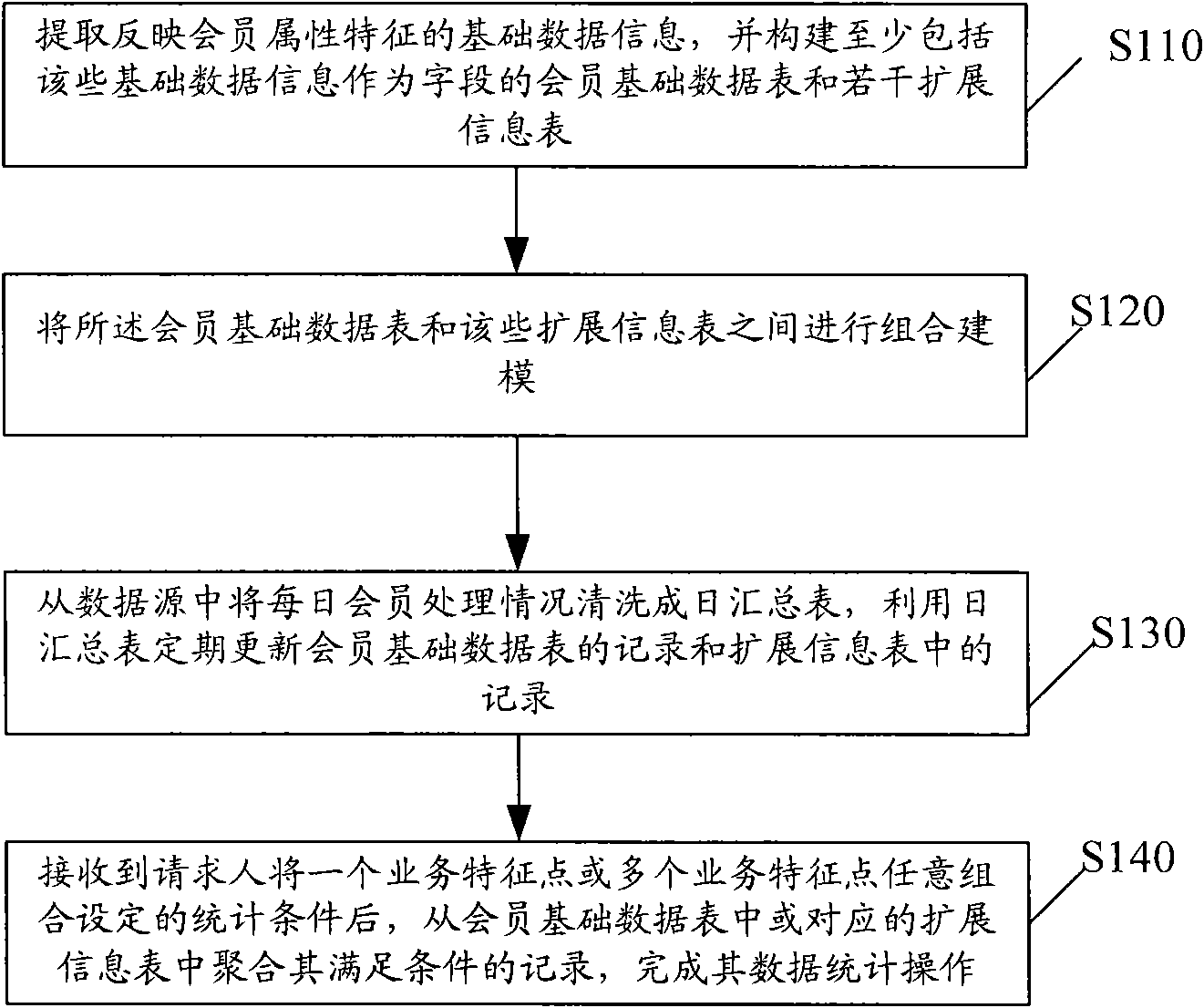 Characteristics data statistic method and system of members