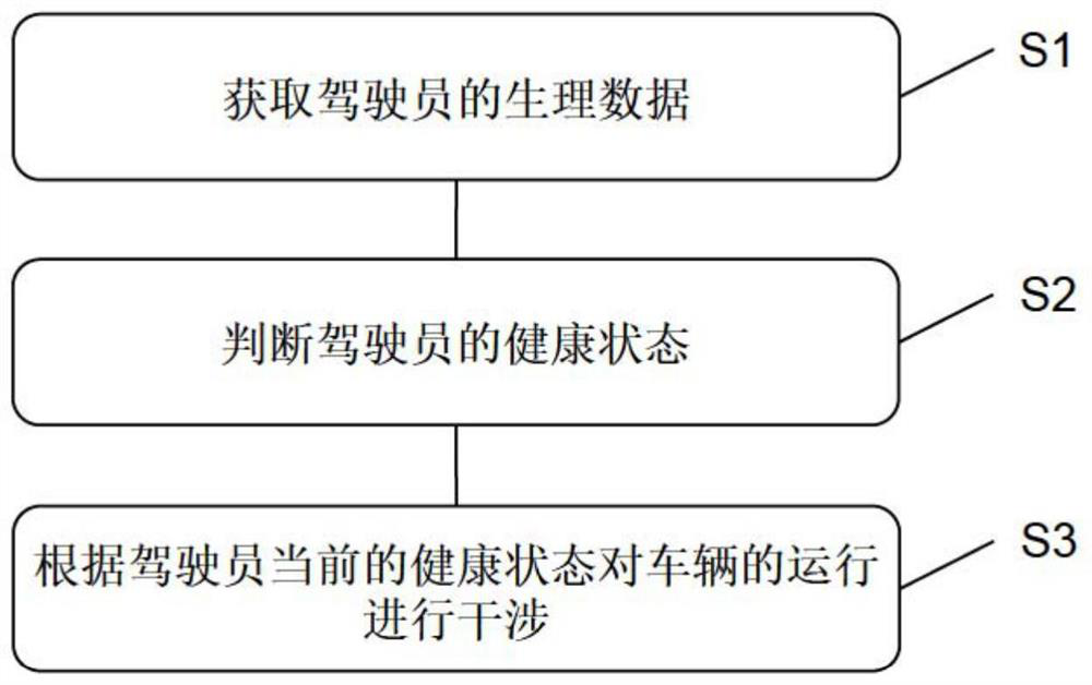 Driver health monitoring method and monitoring equipment based on vehicle-mounted equipment