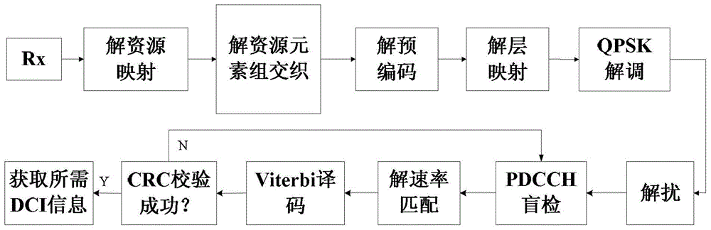 A method for improving blind detection efficiency in td-lte system