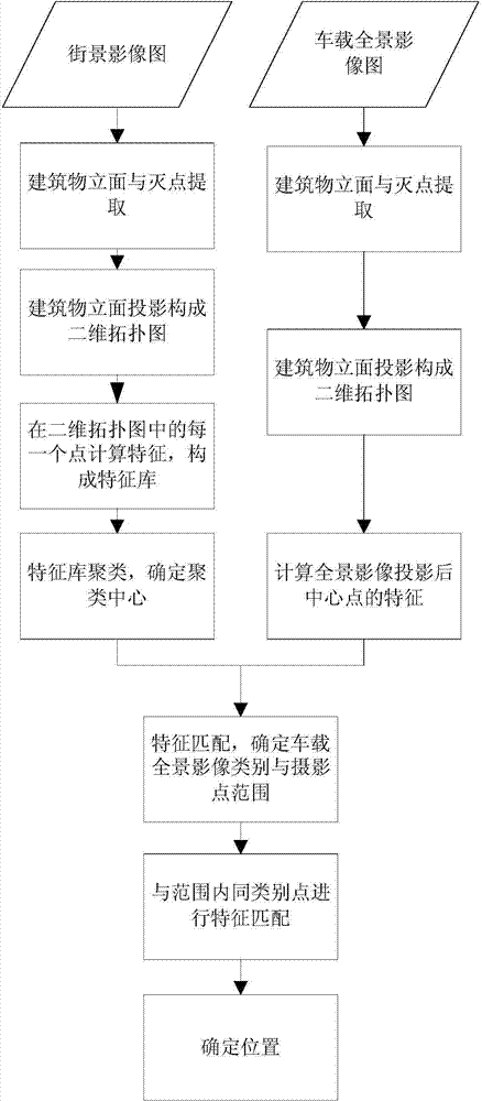 Visual positioning method based on vehicle-mounted panorama image and streetscape matching