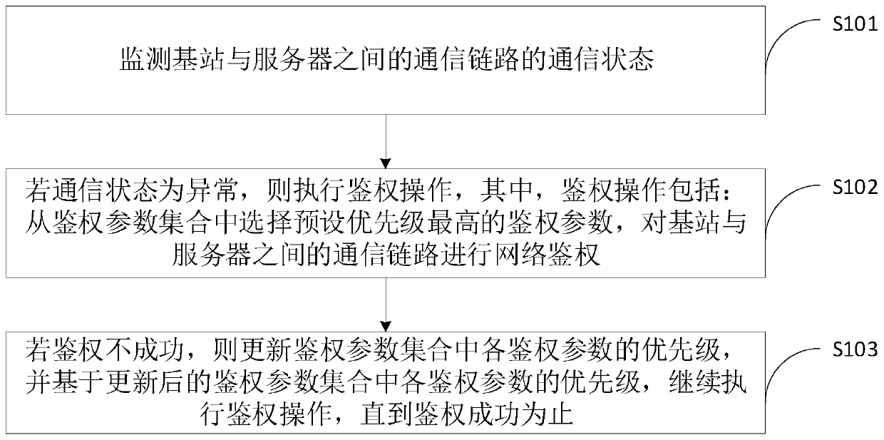 Network authentication method and device, computer equipment and storage medium