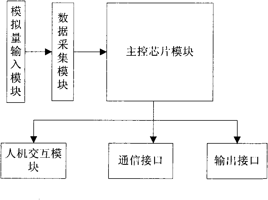 Task scheduling method of small multi-channel data recorder