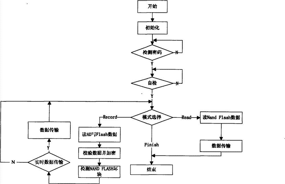 Task scheduling method of small multi-channel data recorder