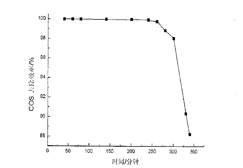 Carbonyl sulfide hydrolysis and preparation method thereof