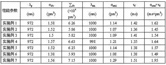 Ytterbium-doped fluorphosphate glass with large emission section and preparation method of ytterbium-doped fluorphosphate glass