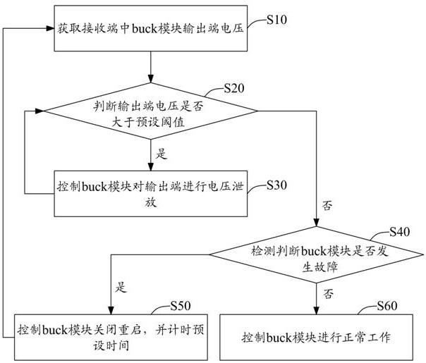 Wireless charging system startup control method and device and wireless charging system