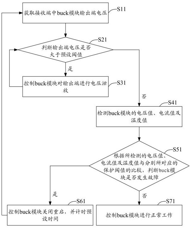 Wireless charging system startup control method and device and wireless charging system