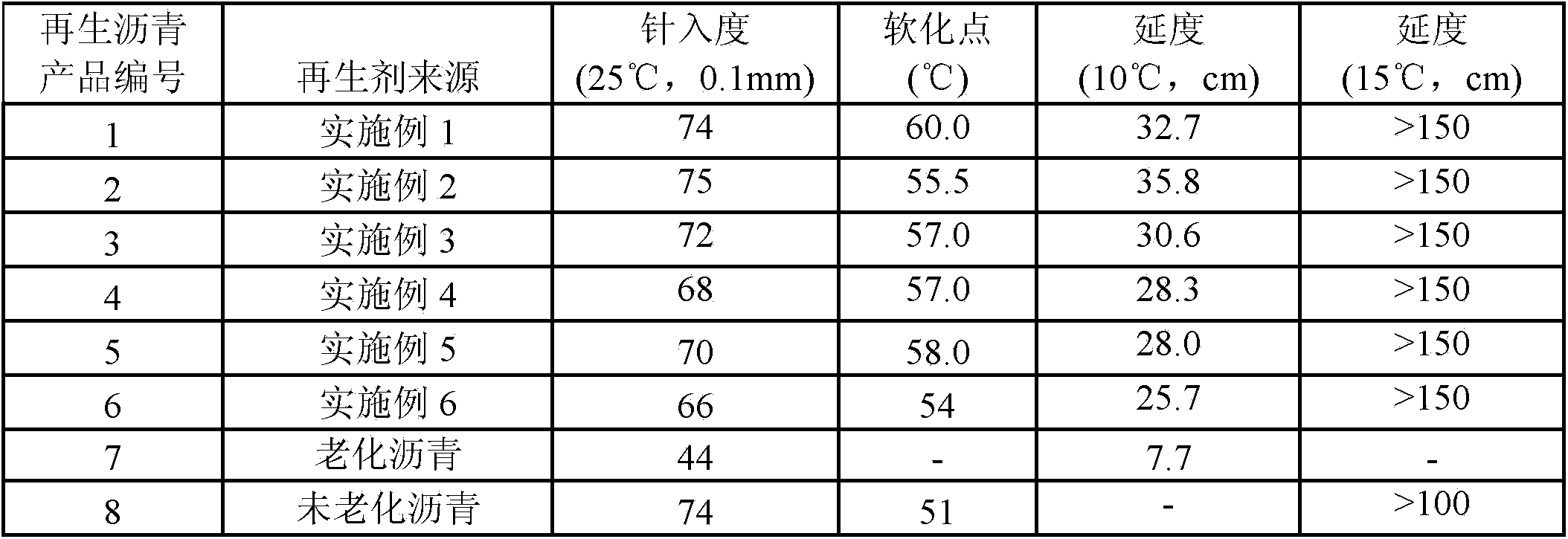 Waste and old road asphalt regenerating agent and preparation method thereof