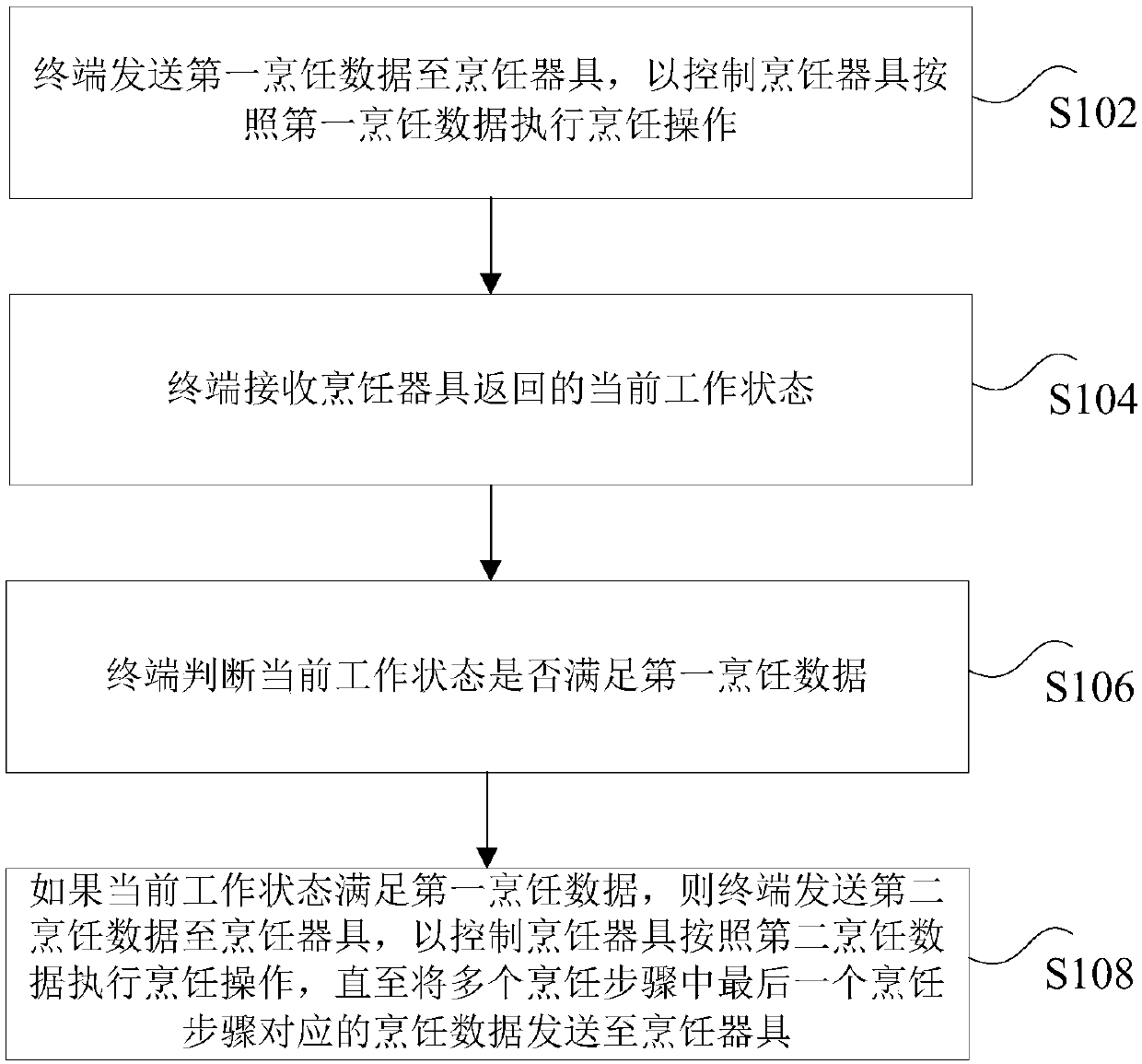 Control method, device and system of cooking utensils