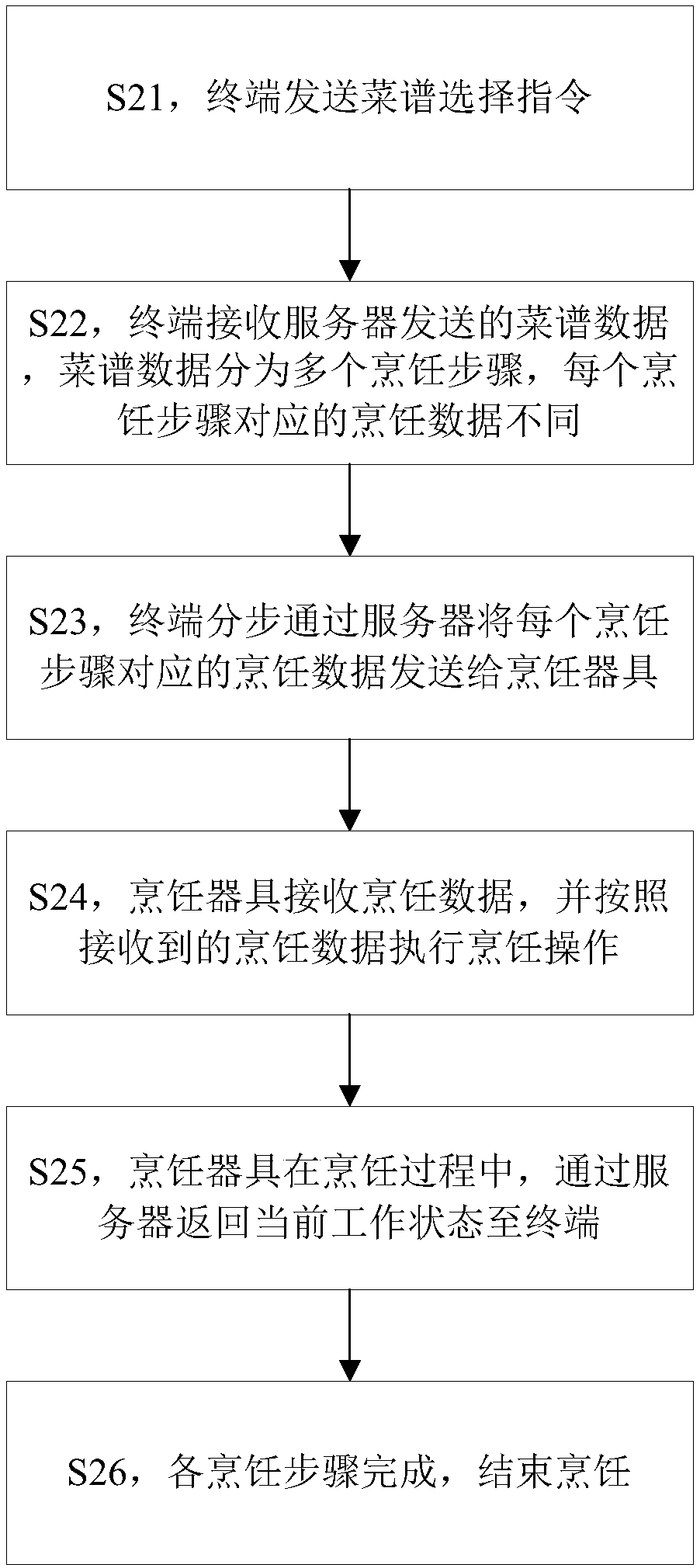 Control method, device and system of cooking utensils