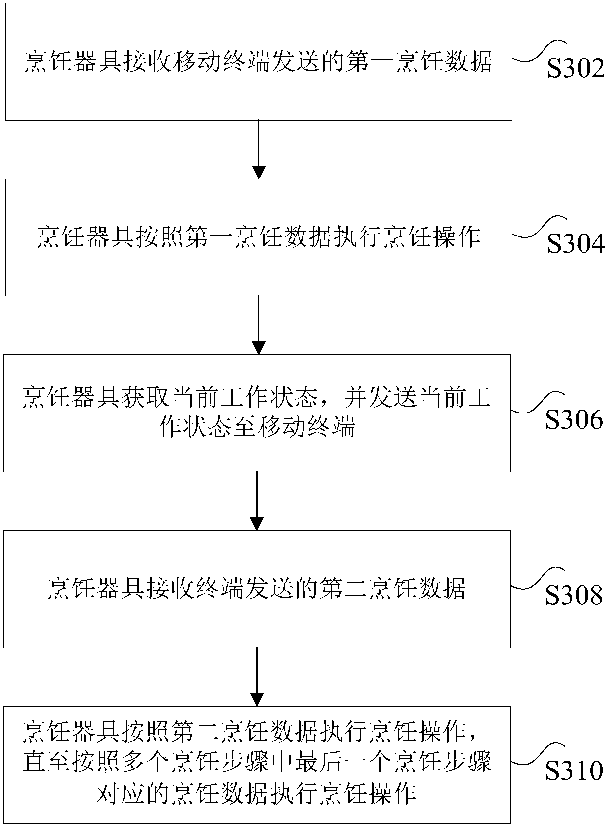 Control method, device and system of cooking utensils