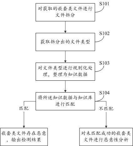 A heuristic detection method, system and storage medium for nested class files