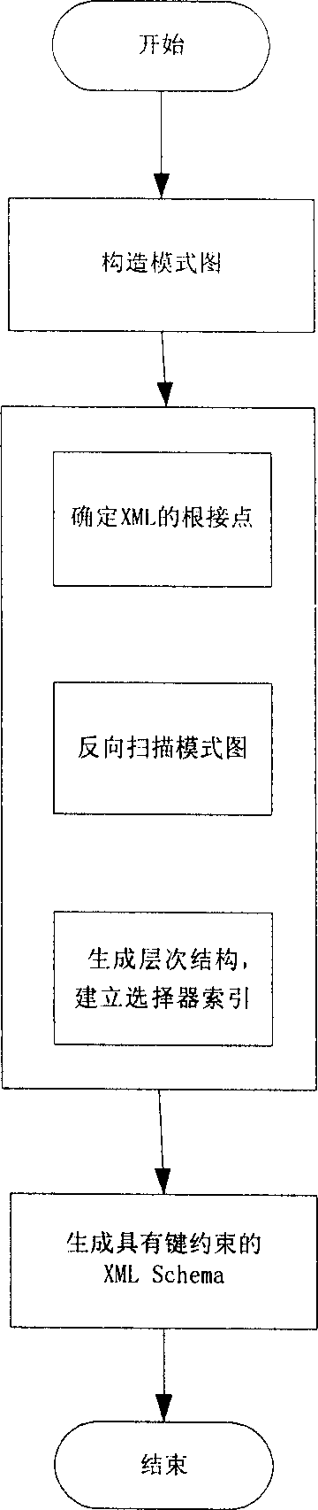 Key constrained automatic generation method for expandable mark language mode