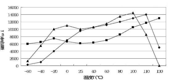 Mn-Zn ferrite material with wide temperature and high initial magnetoconductivity and preparation method thereof