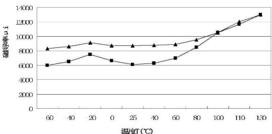 Mn-Zn ferrite material with wide temperature and high initial magnetoconductivity and preparation method thereof