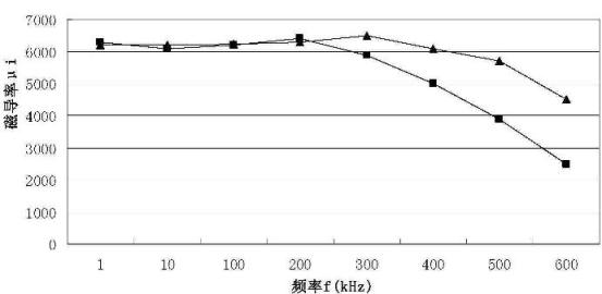 Mn-Zn ferrite material with wide temperature and high initial magnetoconductivity and preparation method thereof