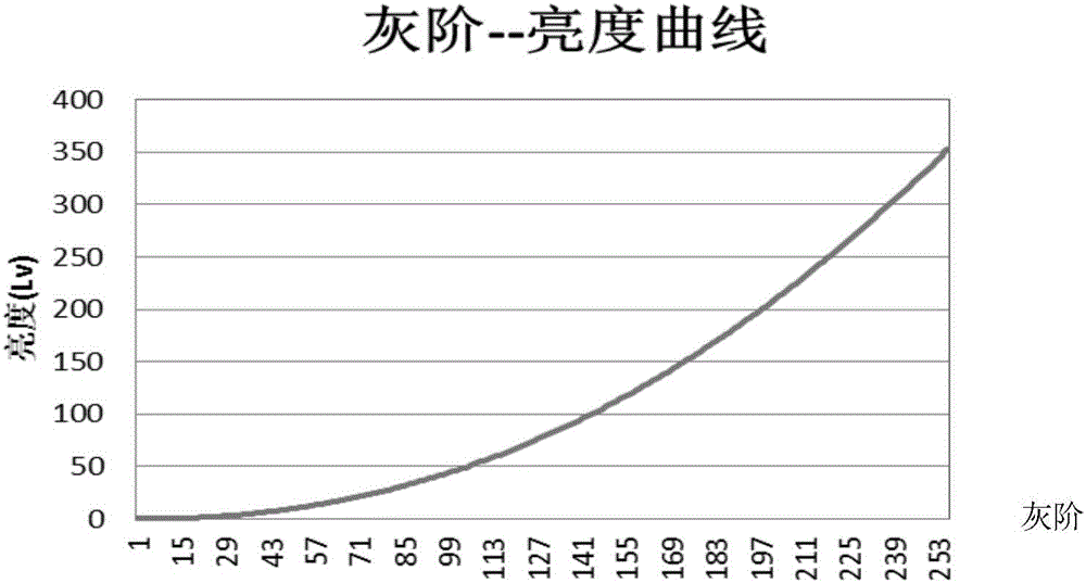 Gray scale display compensation method, gray scale display compensation system and display device