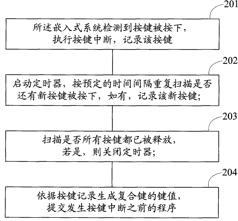 Method, apparatus and chip for implementing keyboard module composite key function