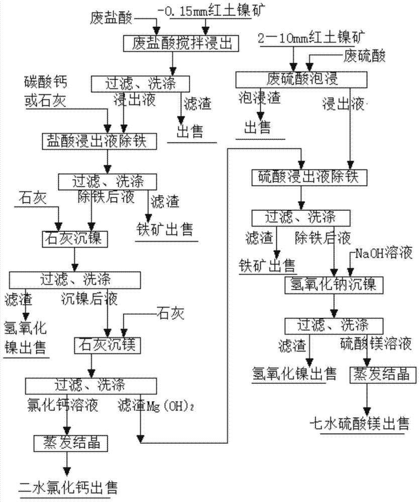 A method for comprehensively recovering various elements of chemical waste sulfuric acid and waste hydrochloric acid combined treatment of laterite nickel ore