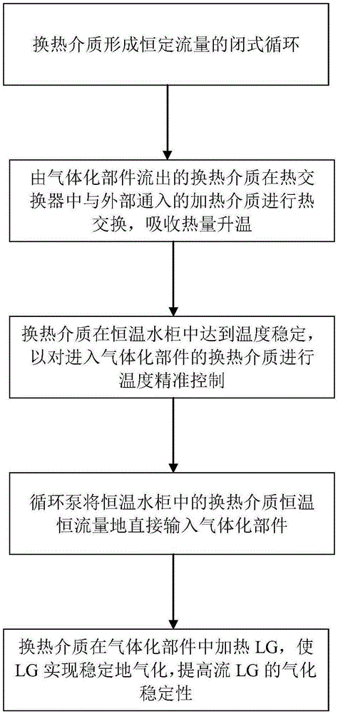 High-stability gasification method for LG