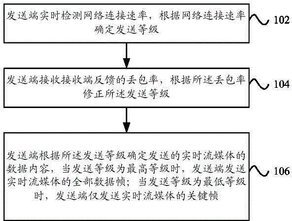 Wireless live streaming media transmission method