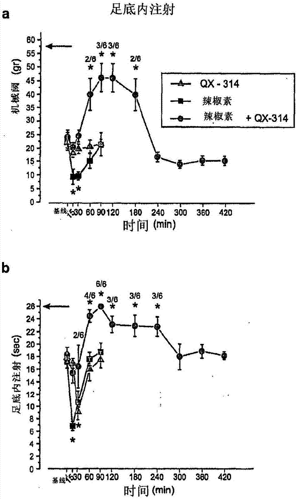 Methods, compositions, and kits for treating pain and pruritis