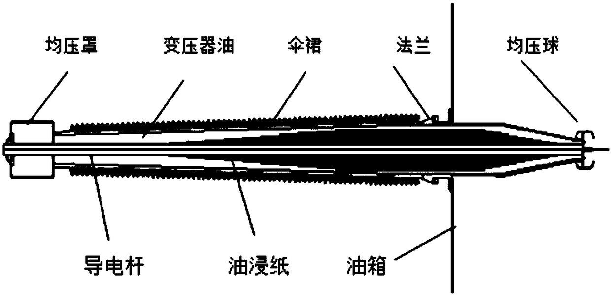 A method and a device for simulating the influence of an external insulation electric field of a transformer bushing