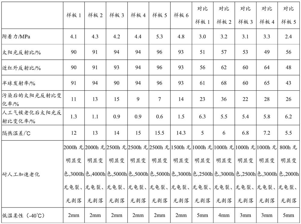 A kind of water-based reflective heat-insulating coating and its preparation method and application