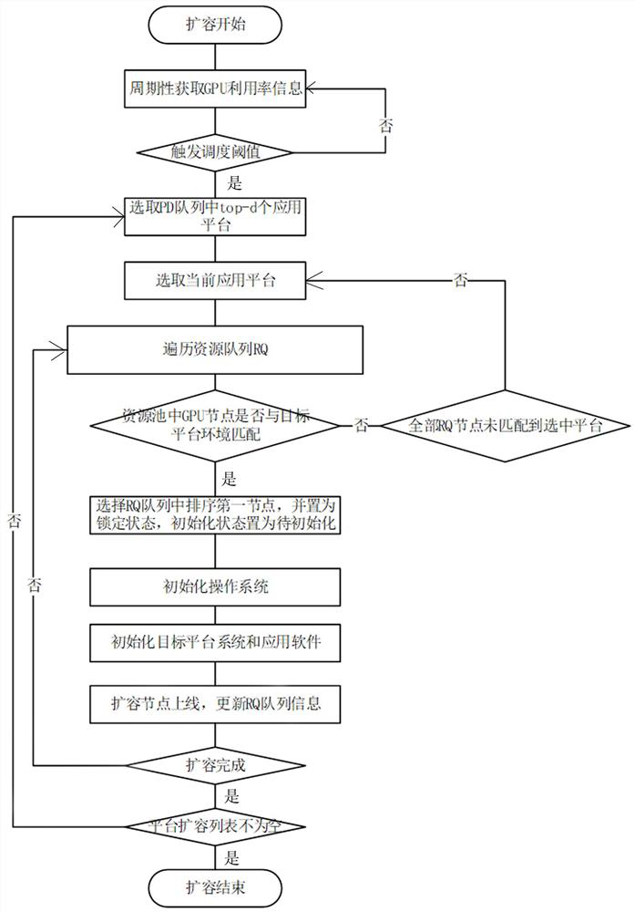 A method for flexible scheduling of GPU resources based on heterogeneous application platforms