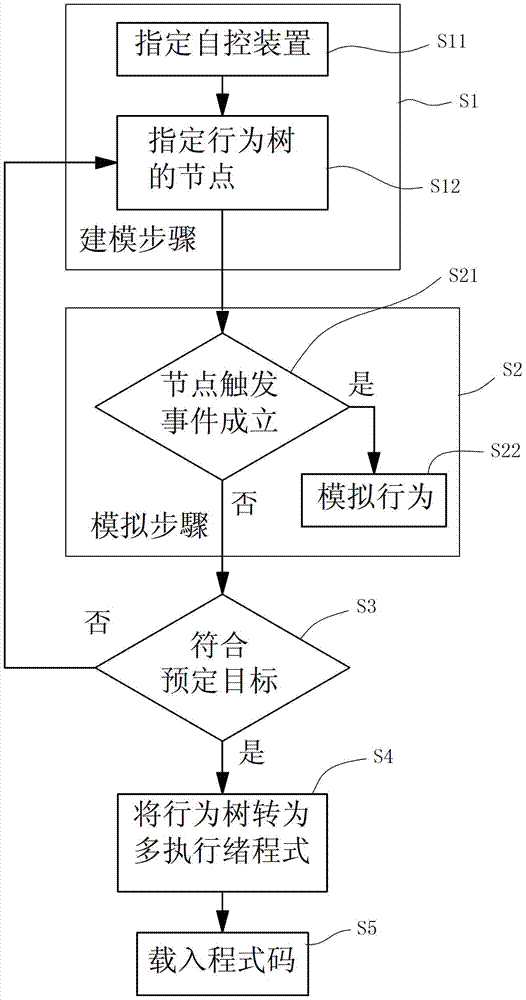 Program development method for automatic device